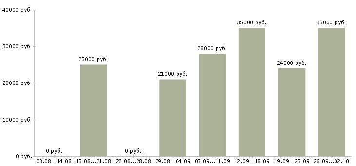 Вакансии менеджер в интернет компанию в Красноярске - Медиана зарплат менеджер в интернет компанию в Красноярске за 2 месяца
