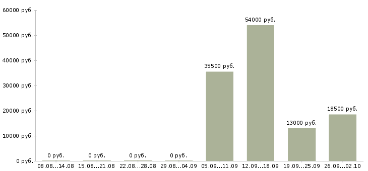 Вакансии менеджер в офис продаж в Саранске - Медиана зарплат менеджер в офис продаж в Саранске за 2 месяца