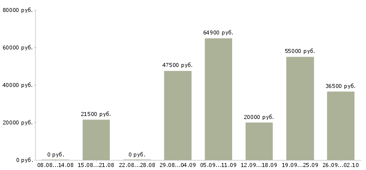 Вакансии менеджер для работы в офисе в Волгограде - Медиана зарплат менеджер для работы в офисе в Волгограде за 2 месяца