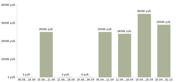 Вакансии менеджер для работы с клиентами в Туле - Медиана зарплат менеджер для работы с клиентами в Туле за 2 месяца