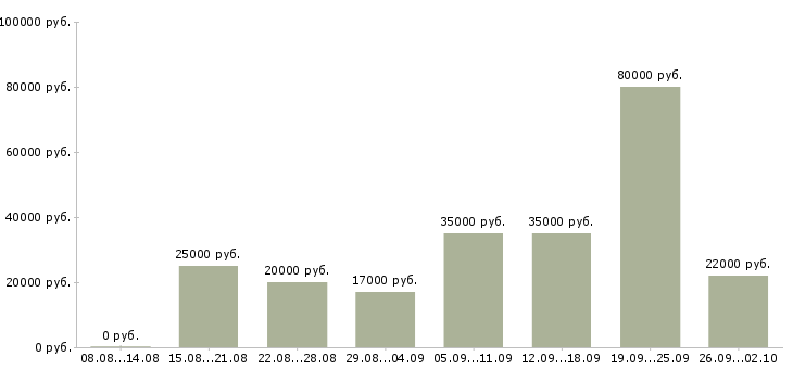 Вакансии менеджер на дому в Красноярске - Медиана зарплат менеджер на дому в Красноярске за 2 месяца