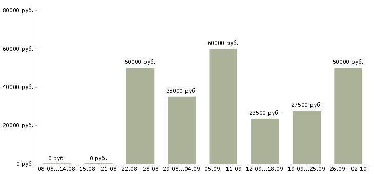 Вакансии менеджер по контролю качества в Новосибирске - Медиана зарплат менеджер по контролю качества в Новосибирске за 2 месяца
