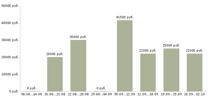 Вакансии менеджер по обучению Бурятия - Медиана зарплат менеджер по обучению Бурятия за 2 месяца