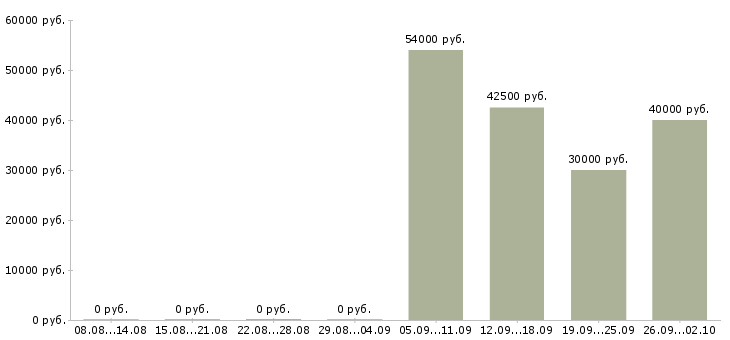 Вакансии менеджер по обучению и развитию персонала Санкт-петербург - Медиана зарплат менеджер по обучению и развитию персонала Санкт-петербург за 2 месяца