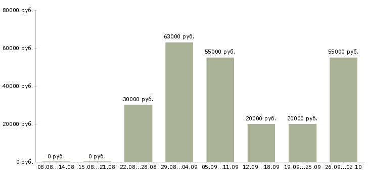 Вакансии менеджер по объектам в Волгограде - Медиана зарплат менеджер по объектам в Волгограде за 2 месяца