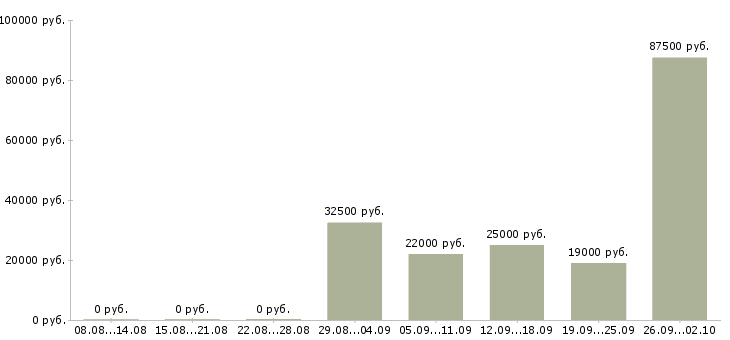 Вакансии менеджер по продуктам в Уфе - Медиана зарплат менеджер по продуктам в Уфе за 2 месяца