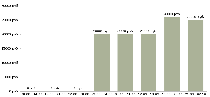 Вакансии менеджер по работе с интернетом в Иркутске - Медиана зарплат менеджер по работе с интернетом в Иркутске за 2 месяца