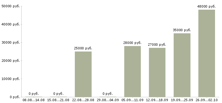 Вакансии менеджер помощник в Костроме - Медиана зарплат менеджер помощник в Костроме за 2 месяца