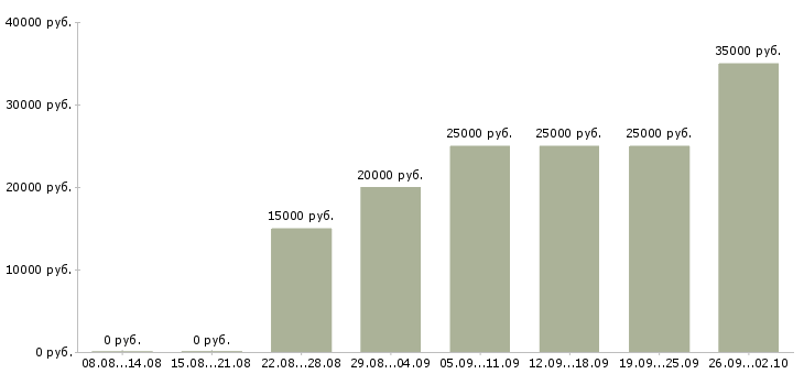 Вакансии менеджер телефонных звонков Татарстан - Медиана зарплат менеджер телефонных звонков Татарстан за 2 месяца