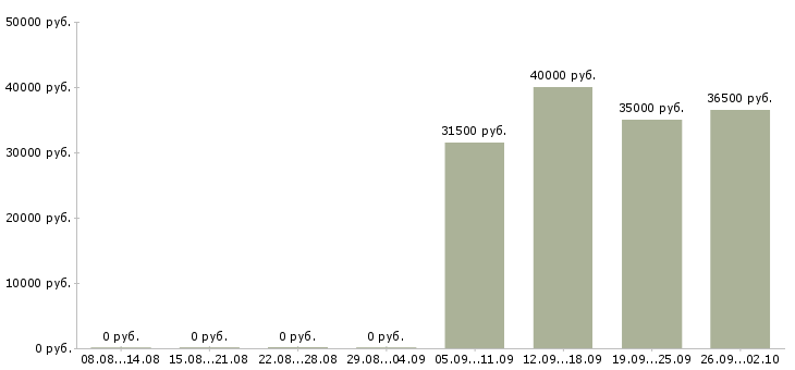 Вакансии менеджеры в офис в Волжском - Медиана зарплат менеджеры в офис в Волжском за 2 месяца