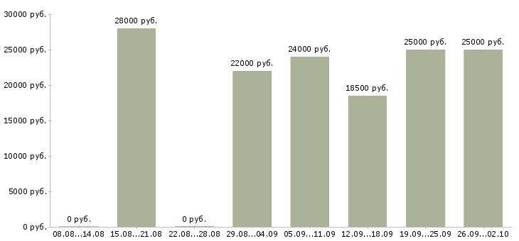 Вакансии мерчандайзер магазина Санкт-петербург - Медиана зарплат мерчандайзер магазина Санкт-петербург за 2 месяца