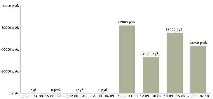 Вакансии метро в Брянске - Медиана зарплат метро в Брянске за 2 месяца