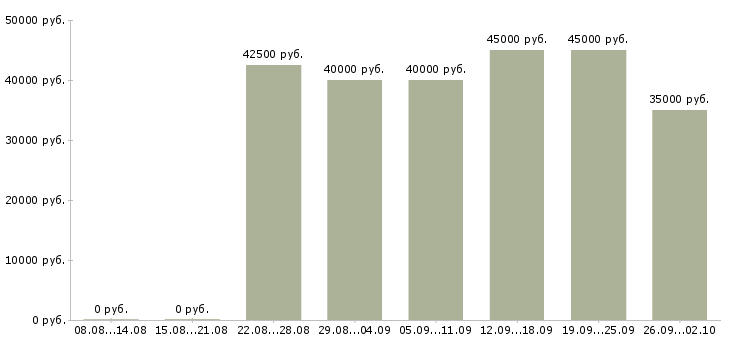 Вакансии механик по оборудованию Санкт-петербург - Медиана зарплат механик по оборудованию Санкт-петербург за 2 месяца