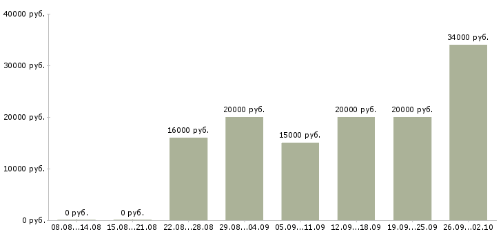 Вакансии на дому в сети в Краснодаре - Медиана зарплат на дому в сети в Краснодаре за 2 месяца