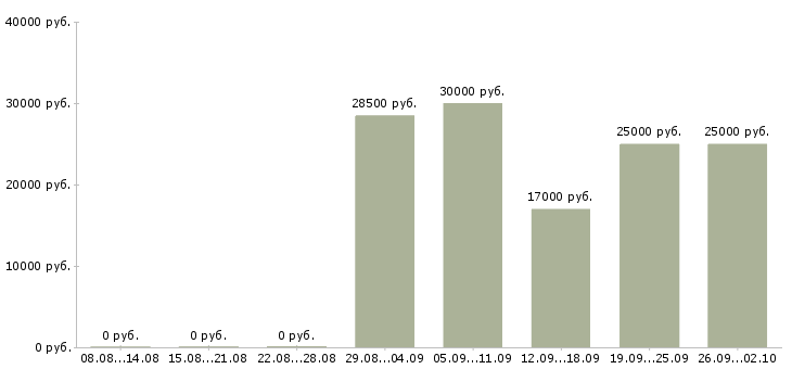 Вакансии на дому по интернету в Иркутске - Медиана зарплат на дому по интернету в Иркутске за 2 месяца