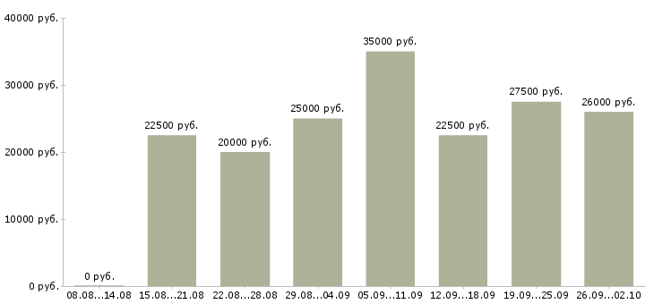 Вакансии на компьютере в Ярославле - Медиана зарплат на компьютере в Ярославле за 2 месяца