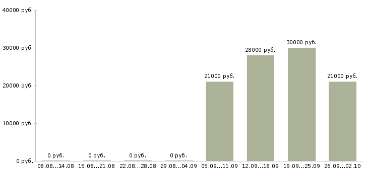 Вакансии начальник офиса Тыва - Медиана зарплат начальник офиса Тыва за 2 месяца
