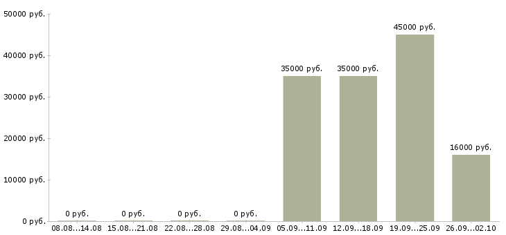 Вакансии начальник офиса в Чите - Медиана зарплат начальник офиса в Чите за 2 месяца