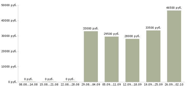 Вакансии ночной оператор Санкт-петербург - Медиана зарплат ночной оператор Санкт-петербург за 2 месяца