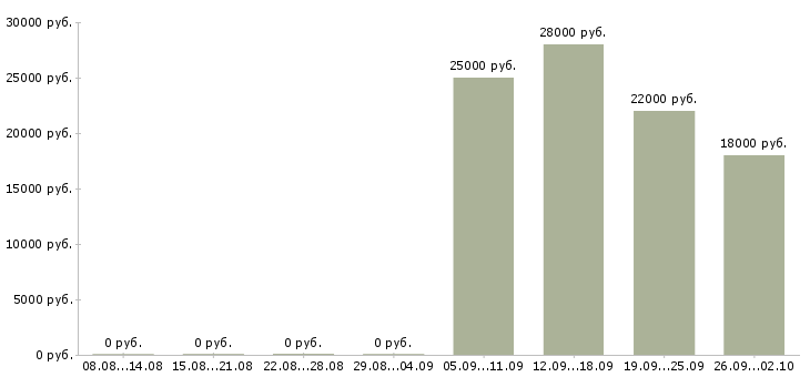 Вакансии оператор кассир Мордовия - Медиана зарплат оператор кассир Мордовия за 2 месяца