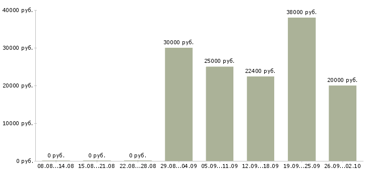 Вакансии оператор ночной смены Санкт-петербург - Медиана зарплат оператор ночной смены Санкт-петербург за 2 месяца
