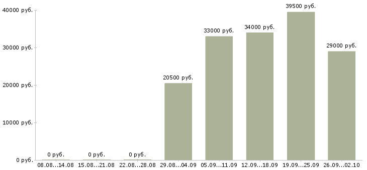 Вакансии ответственный администратор в Тюмени - Медиана зарплат ответственный администратор в Тюмени за 2 месяца