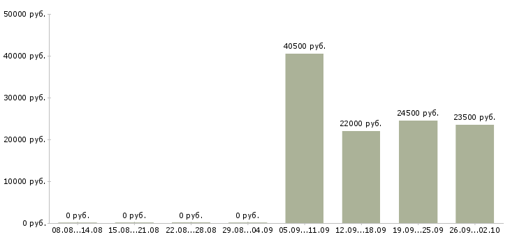 Вакансии открыта вакансия Нижний тагил - Медиана зарплат открыта вакансия Нижний тагил за 2 месяца