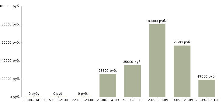 Вакансии офис администратор в Махачкале - Медиана зарплат офис администратор в Махачкале за 2 месяца