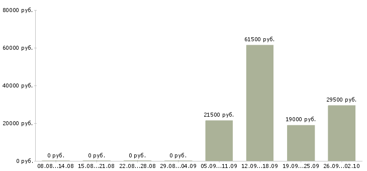 Вакансии охранник контролер в Самаре - Медиана зарплат охранник контролер в Самаре за 2 месяца