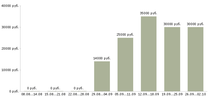 Вакансии по интернету официально в Казани - Медиана зарплат по интернету официально в Казани за 2 месяца