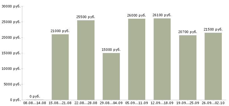 Вакансии подработка дома Татарстан - Медиана зарплат подработка дома Татарстан за 2 месяца