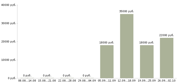 Вакансии помощник менеджера в офис в Костроме - Медиана зарплат помощник менеджера в офис в Костроме за 2 месяца
