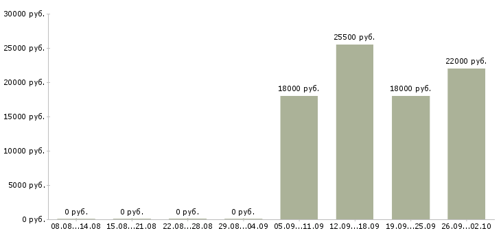 Вакансии помощник менеджера в офис в Оренбурге - Медиана зарплат помощник менеджера в офис в Оренбурге за 2 месяца