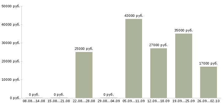 Вакансии помощник менеджеру в Костроме - Медиана зарплат помощник менеджеру в Костроме за 2 месяца