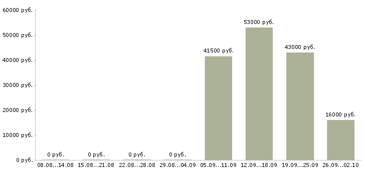Вакансии помощник по персоналу в Красноярске - Медиана зарплат помощник по персоналу в Красноярске за 2 месяца