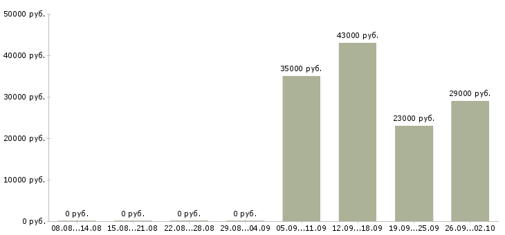 Вакансии помощник руководителю в Химках - Медиана зарплат помощник руководителю в Химках за 2 месяца