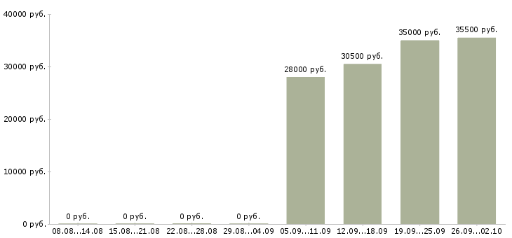 Вакансии помощник руководителя в отдел в Череповце - Медиана зарплат помощник руководителя в отдел в Череповце за 2 месяца