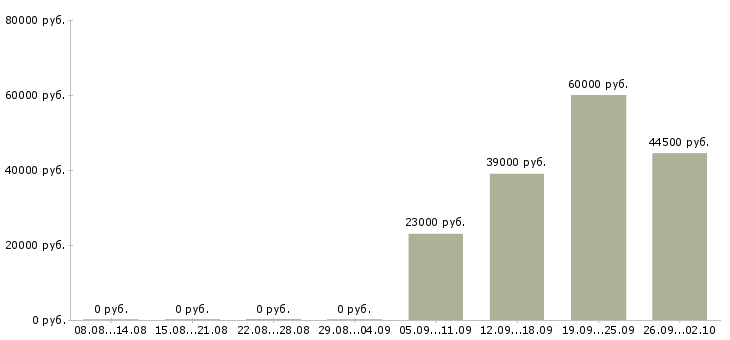 Вакансии помощник специалиста в Челябинске - Медиана зарплат помощник специалиста в Челябинске за 2 месяца