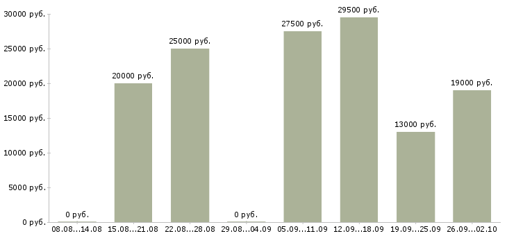 Вакансии помощники руководителя в Костроме - Медиана зарплат помощники руководителя в Костроме за 2 месяца