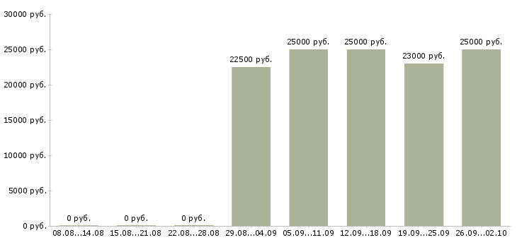 Вакансии предложение в Калининграде - Медиана зарплат предложение в Калининграде за 2 месяца