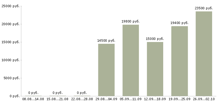 Вакансии продавец на выкладку товара в Воронеже - Медиана зарплат продавец на выкладку товара в Воронеже за 2 месяца