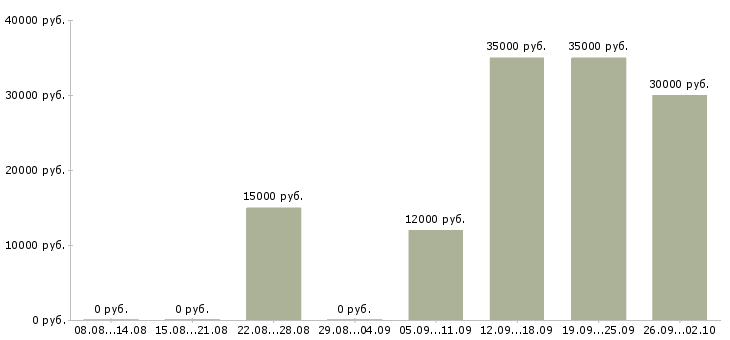 Вакансии продавец на рынок Нижний новгород - Медиана зарплат продавец на рынок Нижний новгород за 2 месяца