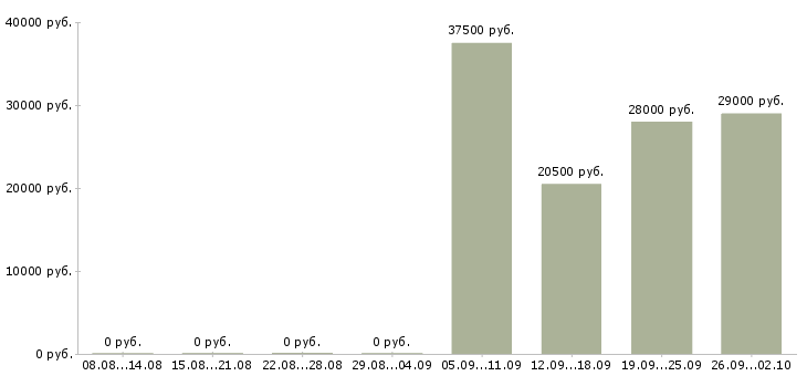 Вакансии продавец отдела в Владивостоке - Медиана зарплат продавец отдела в Владивостоке за 2 месяца