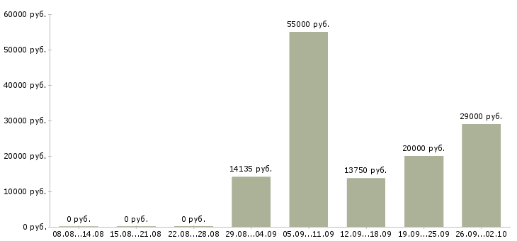 Вакансии работник в Перми - Медиана зарплат работник в Перми за 2 месяца