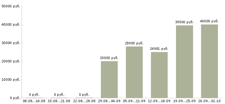 Вакансии рабочие специалисты в Курске - Медиана зарплат рабочие специалисты в Курске за 2 месяца