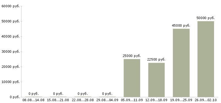 Вакансии руководитель отдела обучения в Новосибирске - Медиана зарплат руководитель отдела обучения в Новосибирске за 2 месяца