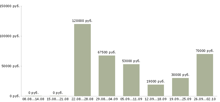 Вакансии руководитель отдела обучения в Сочи - Медиана зарплат руководитель отдела обучения в Сочи за 2 месяца