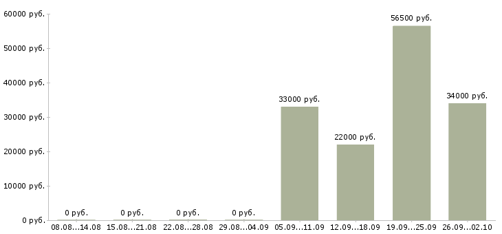 Вакансии руководитель отдела продаж в Иваново - Медиана зарплат руководитель отдела продаж в Иваново за 2 месяца
