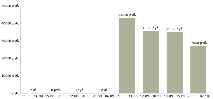 Вакансии секретарь в отдел в Ангарске - Медиана зарплат секретарь в отдел в Ангарске за 2 месяца