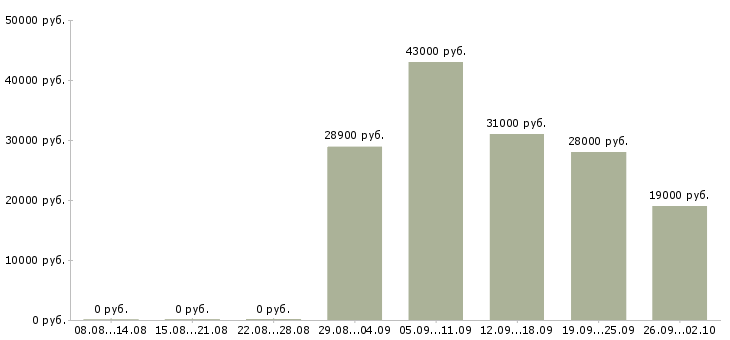 Вакансии секретарь работы офиса в Тюмени - Медиана зарплат секретарь работы офиса в Тюмени за 2 месяца